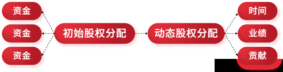 股权顶层设计：从一个股东到多个股东(图8)