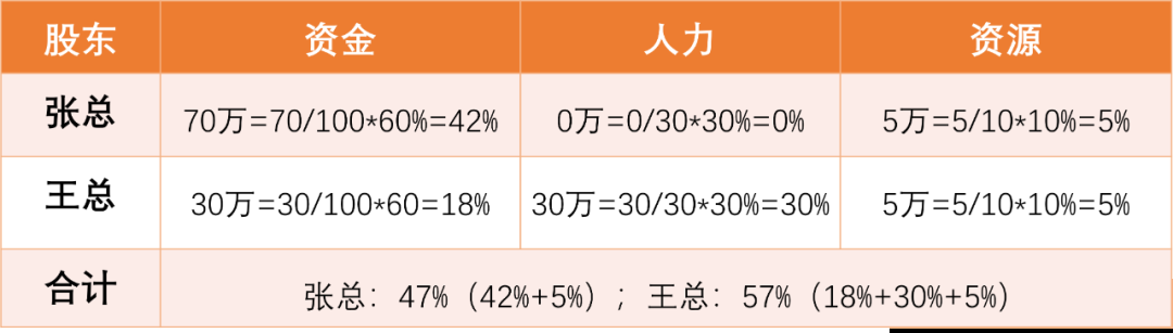 股权顶层设计：从一个股东到多个股东(图7)